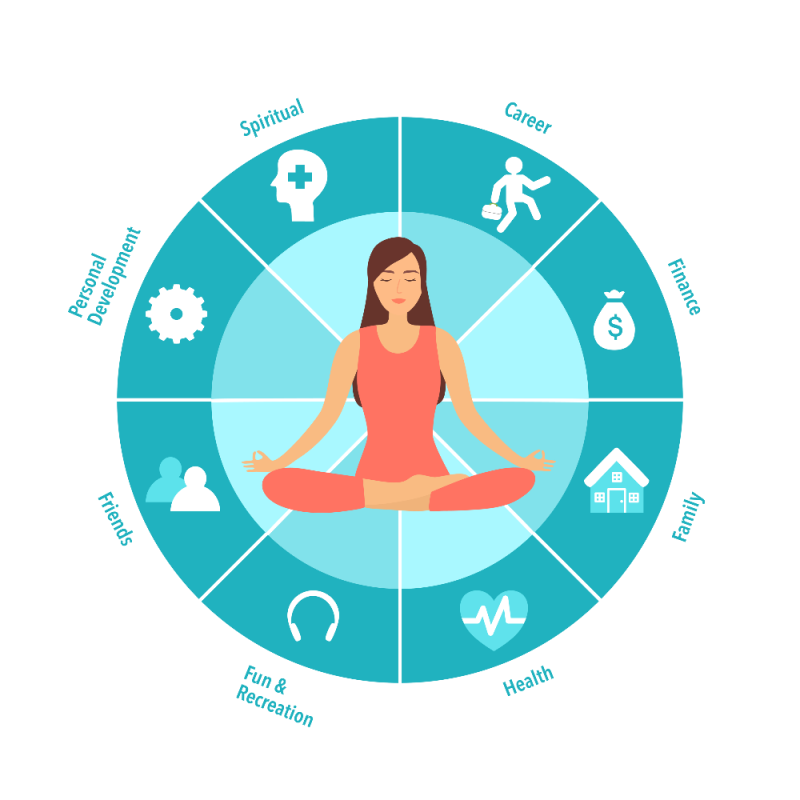 Woman sitting in yoga lotus pose. Meditation in the center of the wheel of life. Coaching tool in colorful diagram. Life coaching. Life balance concept vector illustration on white background.